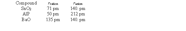 The table below lists the ionic radii for the cations and anions in three ionic compounds.   Each compound has a cubic structure like NaCl, CsCl, or ZnS. Using radius ratios, predict the cubic structure that each compound is most likely to form (that of NaCl, CsCl, or ZnS), the type of holes filled by the cations, and the fraction of holes filled by cations.