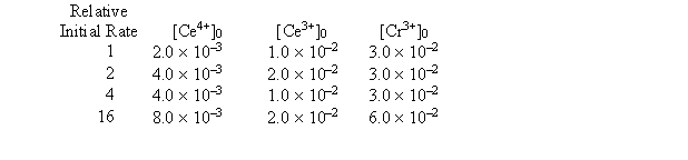 The oxidation of Cr<sup>3+</sup> to CrO<sub>4</sub><sup>2</sup><sup>-</sup> can be accomplished using Ce<sup>4+</sup> in a buffered solution. The following data were obtained:   -Determine the order in the rate law of the species Ce<sup>4+</sup>. A)  1 B)  -2 C)  3 D)  -1 E)  2 