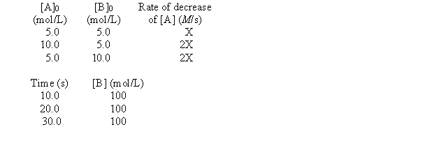 The following questions refer to the hypothetical reaction A + B <font face= symbol ></font> products. The kinetics data given can be analyzed to answer the questions.   -What form will the pseudo-rate law have? A)  Rate = kk'[A]<sup>x</sup> B)  Rate = k'[A]<sup>x</sup>[B]<sup>y</sup> C)  Rate = kk'[B]<sup>y</sup> D)  Rate = k'[B]<sup>y</sup> E)  Rate = k'[A]<sup>x</sup> 