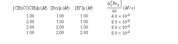 Use the following initial rate data for the reaction in aqueous solution to determine the rate law.   A)  Rate = k[CH<sub>3</sub>COCH<sub>3</sub>][H<sup>+</sup>] B)  Rate = k[CH<sub>3</sub>COCH<sub>3</sub>][Br<sub>2</sub>][H<sup>+</sup>] C)  Rate = k[Br<sub>2</sub>][H<sup>+</sup>] D)  Rate = k[CH<sub>3</sub>COCH<sub>3</sub>][Br<sub>2</sub>][H<sup>+</sup>]<sup>2</sup> E)  Rate = k[CH<sub>3</sub>COCH<sub>3</sub>][Br<sub>2</sub>] 