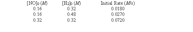 Initial rate data have been determined at a certain temperature for the gaseous reaction 2NO + 2H<sub>2</sub> <font face= symbol ></font> N<sub>2</sub> + 2H<sub>2</sub>O   What is the numerical value of the rate constant? A)  1.1 B)  6.9 C)  2.2 D)  0.11 E)  0.35 