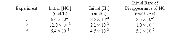 What is the rate law for the following reaction, given the data below? 2NO + H<sub>2</sub> <font face= symbol ></font> N<sub>2</sub>O + H<sub>2</sub>O   A)  Rate = k[N<sub>2</sub>O][H<sub>2</sub>O] B)  Rate = k[NO][H<sub>2</sub>] C)  Rate = k[NO]<sup>2</sup>[H<sub>2</sub>] D)  Rate = k[NO] E)  Rate = k[NO]<sup>2</sup> 