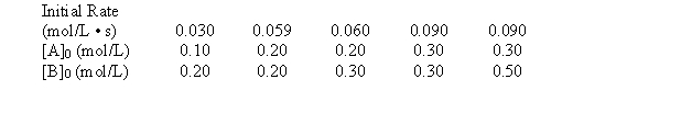 For the reaction A + B <font face= symbol ></font> products, the following data were obtained.   What is the experimental rate law? A)  Rate = k[A]<sup>2</sup>[B] B)  Rate = k[B] C)  Rate = k[A][B] D)  Rate = k[A] E)  Rate = k[A][B]<sup> 2</sup> 