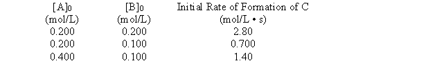For the reaction in which A and B react to form C, the following initial rate data were obtained.   What is the rate law for the reaction? A)  Rate = k[A]<sup>2</sup>[B]<sup>2</sup> B)  Rate = k[A]<sup>2</sup>[B] C)  Rate = k[A][B]<sup>2</sup> D)  Rate = k[A][B] E)  Rate = k[A]<sup>3</sup> 