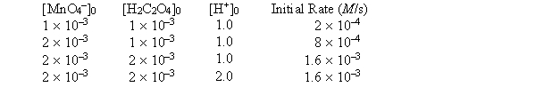 The following initial rate data were found for the reaction 2MnO<sub>4</sub><sup>-</sup> + 5H<sub>2</sub>C<sub>2</sub>O<sub>4</sub> + 6H<sup>+</sup> <font face= symbol ></font> 2Mn<sup>2+</sup> + 10CO<sub>2</sub> + 8H<sub>2</sub>O   -For which order reaction is the half-life of the reaction independent of the initial concentration of the reactant(s) ? A)  zero order B)  first order C)  second order D)  all of these E)  none of these 