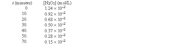  For the reaction 2N<sub>2</sub>O<sub>5</sub>(g)   \rightarrow  4NO<sub>2</sub>(g)  + O<sub>2</sub>(g) , the following data were collected.   -The concentration N<sub>2</sub>O<sub>5</sub> at 100 min will be approximately A)  0.10*10<sup>-</sup><sup>2</sup> mol/L B)  0.01 *10<sup>-</sup><sup>2</sup> mol/L C)  0.06 * 10<sup>-</sup><sup>2</sup> mol/L D)  0.03 *10<sup>-</sup><sup>2</sup> mol/L E)  none of these  