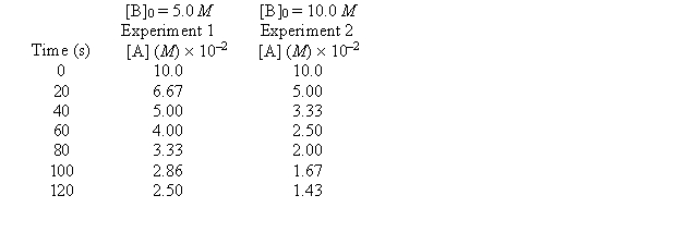  The following data were collected in two studies of the reaction below. A + 2B  \rightarrow  C + D   -What is the rate law for this equation? 