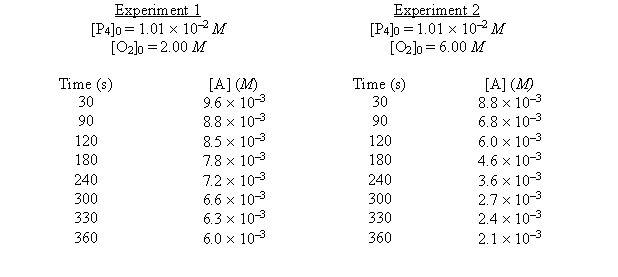  For the reaction P<sub>4</sub>(g) + 5O<sub>2</sub>(g)  \rightarrow  P<sub>4</sub>O<sub>10</sub>(s) the following data were collected at a temperature for which Rate = -d[P<sub>4</sub>]/dt.   Determine the differential rate law and the value of the rate constant k. 