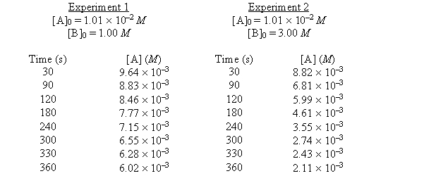 In the reaction 3A(g) + B(g)  \rightarrow  2C(g) + 4D(g) the following data were collected at 100° C.   Let Rate   and use these data. A) Determine the differential rate law. Be sure to label your plots carefully and show your work. B)Calculate the value of the rate constant k for this reaction at 100°C. C) Calculate [A] and [B] for experiment 1 after 5.00 *10<sup>2</sup> s has elapsed. D) Which of the following mechanisms could be correct for this reaction? Support your answer.   