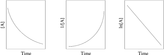 A student was trying to determine the order of a chemical reaction. To accomplish this, the student graphed the concentration - time data using various plotting methodologies. The plots are shown below.   What is the order of the reaction? A)  zeroth order B)  Need more data to answer the question C)  second order D)  first order 