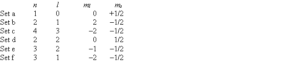 Consider the following sets of quantum numbers. Which set(s) represent(s) impossible combinations?  