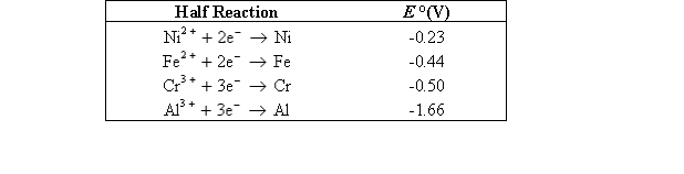 Which of the following would be a good sacrificial electrode to protect an iron boat from corrosion?   A)  Nickel B)  Chromium C)  Aluminum D)  B and C E)  More information needed to answer the question 