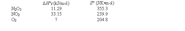 Consider the reaction 2N<sub>2</sub>O<sub>5</sub>(g)    4NO<sub>2</sub>(g)  + O<sub>2</sub>(g)  at 25°C, for which the following data are relevant:   -Calculate <font face= symbol ></font>H° for the reaction. A)  110.02 kJ B)  115.20 kJ C)  -21.86 kJ D)  -155.20 kJ E)  21.86 kJ 