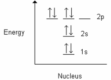 Choose the correct energy level diagram for the ground state of oxygen. A)    B)    C)    D)    E)   
