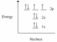 Choose the correct energy level diagram for the ground state of oxygen. A)    B)    C)    D)    E)   