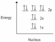 Choose the correct energy level diagram for the ground state of oxygen. A)    B)    C)    D)    E)   