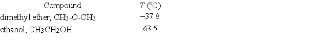 Given below are the temperatures at which two different liquid compounds with the same empirical formula have a vapor pressure of 400 torr.   Which of the following statements is false? A)  Increasing the temperature will increase the vapor pressure of both liquids. B)  Intermolecular attractive forces are stronger in (liquid)  ethanol than in (liquid)  dimethyl ether. C)  The normal boiling point of dimethyl ether will be higher than the normal boiling point of ethanol. D)  The reason why the temperature at which the vapor pressure is 400 torr is higher for ethanol (than for dimethyl ether)  is that there is strong hydrogen bonding in ethanol. E)  None of these statements is false. 