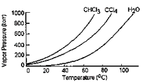 Given the graph below, what is the boiling point of carbon tetrachloride at standard pressure?   A)  The graph does not give this information. B)  98°C C)  77°C D)  60°C E)  34°C