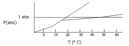 Shown below is a phase diagram for compound X. At 25°C and 1 atm, in what state will X exist?   A)  gas/solid at equilibrium. B)  liquid. C)  gas/liquid at equilibrium. D)  solid. E)  gas.