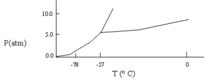 A sample consisting of CO<sub>2</sub>(g)  and CO<sub>2</sub>(s)  at equilibrium at -78°C and 1 atm pressure is heated to -30°C, and the pressure is increased to 8 atm. Based on the phase diagram below, what will happen?   A)  At equilibrium, only CO<sub>2</sub>(g)  will be present. B)  The melting point of the CO<sub>2</sub>(s)  will decrease. C)  At equilibrium, CO<sub>2</sub>(g)  and CO<sub>2</sub>(l)  will be present. D)  All the CO<sub>2</sub> will be converted to CO<sub>2</sub>(l) . E)  none of these