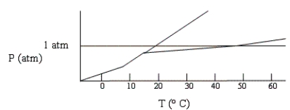 Below is a phase diagram for compound X. What is the normal boiling point of X is most likely to be?   A)  0° C B)  73° C C)  15° C D)  47° C E)  18° C