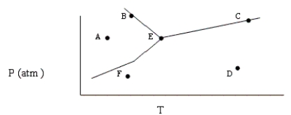 Based on the phase diagram shown below, which of the following statements are correct? I. Sublimation occurs at a point in the transformation that falls along a straight line from point A to point F. II. C and E represent points where the gas and liquid phases are in equilibrium. III. ΔH<sub>vap</sub> can be measured at point B. IV. Molecules at point D have a greater average kinetic energy than those at point F. V. The temperature at point E is called the critical temperature of the compound.   A)  II, IV, V B)  I, II, IV C)  I, III, IV D)  II, V E)  I, II, III 