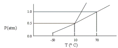 A certain substance has the phase diagram shown below. At which of the following values of T and P is the substance a pure liquid?   A)  T = 70°C, P = 1.2 atm B)  T = 10°C, P = 1 atm C)  T = 8°C, P = 1 atm D)  T = 10°C, P = 0.5 atm E)  T = 80°C, P = 1 atm