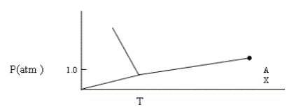 Given the phase diagram shown below, which of the following statements is false?   A)  When heated at 1 atm, this substance will first melt and then boil. B)  When phase A is compressed at constant temperature at point X, no change is observed. C)  At some (constant)  temperature, the gaseous substance can be compressed into a solid and then into a liquid in this order. D)  The solid has a higher density than the liquid. E)  None of these statements is false.