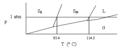 Shown below is a phase diagram for sulfur (not drawn to scale) . Sulfur can exist in solid modifications, rhombic and monoclinic, denoted by S<sub>R</sub> and S<sub>M</sub>, respectively. Which of the following statements is incorrect?   A)  At pressures close to 1 atm, rhombic sulfur can be in stable equilibrium with liquid sulfur. B)  Under ordinary atmospheric conditions (at sea level) , sulfur does not sublime. C)  This system has two triple points. D)  At a given pressure, there is (at most)  one temperature at which rhombic sulfur can exist in equilibrium with monoclinic sulfur. E)  None of these statements is incorrect. 