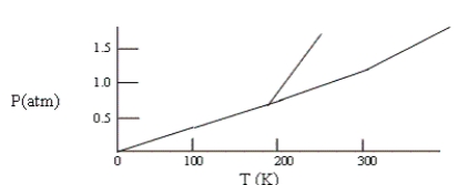 Below is a phase diagram for compound X. You wish to purify a sample of X that was collected at P = 1.0 atm and T = 100 by subliming it. In order to sublime the sample, you should   A)  increase T to 300 K, keeping P = 1.0 atm. B)  abandon the attempt to sublime X. C)  lower P to 0.5 atm and then increase T to 200 K. D)  increase P to 1.5 atm and then increase T to 300 K. E)  increase T to 300 K and then lower P to 0.5 atm.