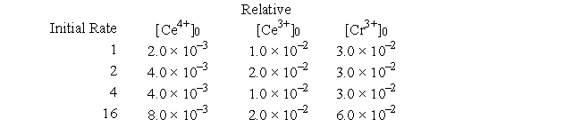 The oxidation of Cr<sup>3+</sup> to CrO<sub>4</sub><sup>2-</sup> can be accomplished using Ce<sup>4+</sup> in a buffered solution. The following data were obtained:   -Determine the order in the rate law of the species Ce<sup>4+</sup>. A)  1 B)  -2 C)  3 D)  -1 E)  2
