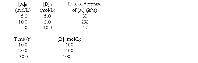 The following questions refer to the hypothetical reaction A + B → products. The kinetics data given can be analyzed to answer the questions.   -The rate expression for a particular reaction is Rate = k[A][B]<sup>3</sup>. If the initial concentration of B is increased from 0.2 M to 0.6 M, the initial rate will increase by which of the following factors? A)  6 B)  3 C)  27 D)  4 E)  12