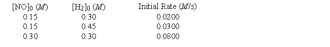 Initial rate data have been determined at a certain temperature for the gaseous reaction 2NO + 2H<sub>2</sub> → N<sub>2</sub> + 2H<sub>2</sub>O   What is the numerical value of the rate constant? A)  1.5 B)  9.9 C)  3.0 D)  0.13 E)  0.44