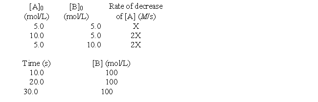 The following questions refer to the hypothetical reaction A + B → products. The kinetics data given can be analyzed to answer the questions.   ​ Determine the magnitude of the pseudo-rate constant (k')  if the magnitude of X in the rate data is 0.00905. A)  0.31 B)  1.81 × 10<sup>-3</sup> C)  4.3 × 10<sup>-3</sup> D)  0.86 E)  1.2 × 10<sup>-2</sup> 