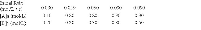 For the reaction A + B → products, the following data were obtained.   What is the experimental rate law? A)  Rate = k[A]<sup>2</sup>[B] B)  Rate = k[B] C)  Rate = k[A][B] D)  Rate = k[A] E)  Rate = k[A][B] <sup>2</sup>
