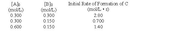 For the reaction in which A and B react to form C, the following initial rate data were obtained.   What is the rate law for the reaction? A)  Rate = k[A]<sup>2</sup>[B]<sup>2</sup> B)  Rate = k[A]<sup>2</sup>[B] C)  Rate = k[A][B]<sup>2</sup> D)  Rate = k[A][B] E)  Rate = k[A]<sup>3</sup>