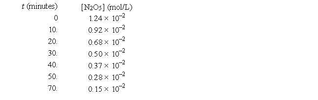 For the reaction 2N<sub>2</sub>O<sub>5</sub>(g)  → 4NO<sub>2</sub>(g)  + O<sub>2</sub>(g) , the following data were collected.   -The half-life of this reaction is approximately A)  18 min B)  36 min C)  15 min D)  23 min E)  45 min