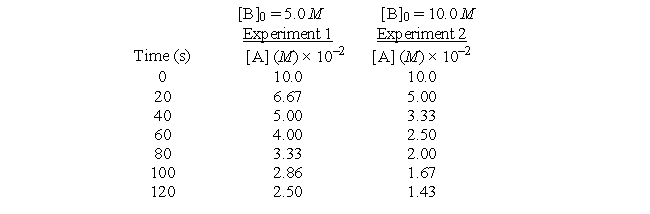 The following data were collected in two studies of the reaction below.A + 2B → C + D   ​ Which of the following mechanisms could be correct for this reaction? A)  A + A → E (slow)  E + B → C + D (fast)  B)  A + B   E (fast)  E + B → C + D (slow)  C)  A + B   E (fast)  E + A → C + D (slow)  D)  none of these