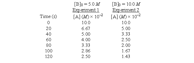 The following data were collected in two studies of the reaction below. A + 2B → C + D   -What is the rate law for this equation?