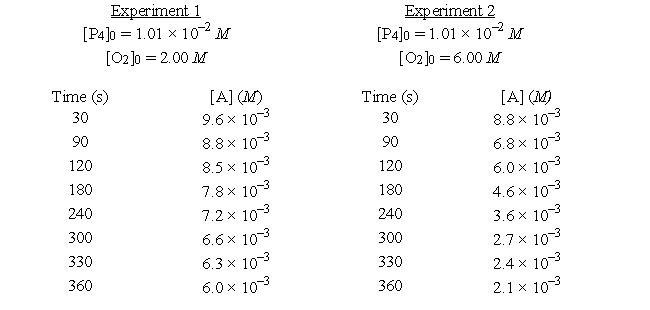 For the reaction P<sub>4</sub>(g) + 5O<sub>2</sub>(g) → P<sub>4</sub>O<sub>10</sub>(s) the following data were collected at a temperature for which Rate = -d[P<sub>4</sub>]/dt.    Determine the differential rate law and the value of the rate constant k.