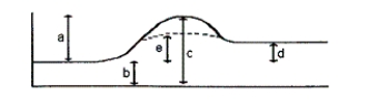 Use the potential energy diagram shown to answer the following questions.   -Which letter shows the activation energy? 