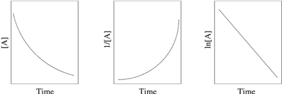 A student was trying to determine the order of a chemical reaction. To accomplish this, the student graphed the concentration - time data using various plotting methodologies. The plots are shown below.   What is the order of the reaction? A)  zeroth order B)  Need more data to answer the question C)  second order D)  first order 
