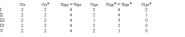 Which of the following electron distributions among the molecular orbitals best describes the NO molecule?   A)  IV B)  V C)  III D)  I E)  II