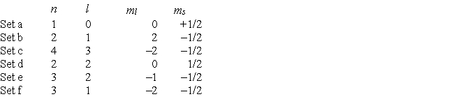 Consider the following sets of quantum numbers. Which set(s) represent(s) impossible combinations?  