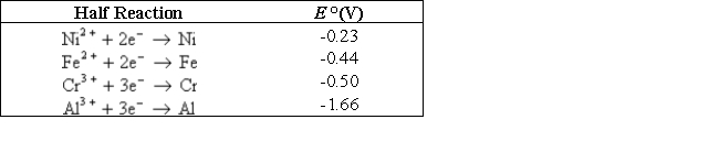 Which of the following would be a good sacrificial electrode to protect an iron boat from corrosion?   A)  Nickel B)  Chromium C)  Aluminum D)  B and C E)  More information needed to answer the question 