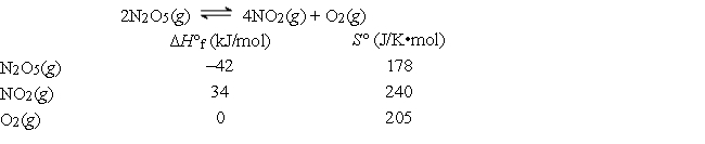 Consider the reaction below at 25°C, for which the following data are relevant.    Calculate ΔH°, ΔS°, and ΔG° for this reaction at 25°C.