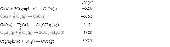 Consider the following data:    Use Hess's law to find the change in enthalpy at 25°C for the following equation: CaC<sub>2</sub>(s) + 2H<sub>2</sub>O(l) → C<sub>2</sub>H<sub>2</sub>(g) + Ca(OH)<sub>2</sub>(aq)