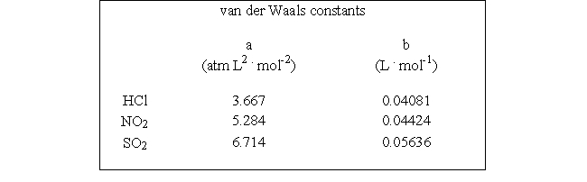 Based on the van der Waals equation of state   Which of the following molecules - hydrogen chloride, nitrogen dioxide, or sulfur dioxide - should behave most like an ideal gas.   A)  NO<sub>2</sub> B)  Must know P and V to answer this question C)  Must know n to answer this question D)  SO<sub>2</sub> E)  HCl 