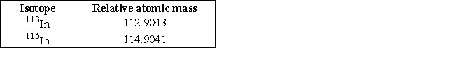 Indium has two naturally occurring isotopes with masses given in the table below. The relative atomic mass given for antimony on the periodic table is 114.82.   When a natural sample of indium is placed in a mass spectrometer, which of the following will be true? A)  Three peaks will be observed at 112.9043, 114.82, and 114.9041 amu. B)  Two peaks will be observed and the <sup>113</sup>In will be larger. C)  One peak will be observed at the average relative atomic mass. D)  Two peaks will be observed and the <sup>115</sup>In will be larger. E)  Not enough information is given to answer the problem. 