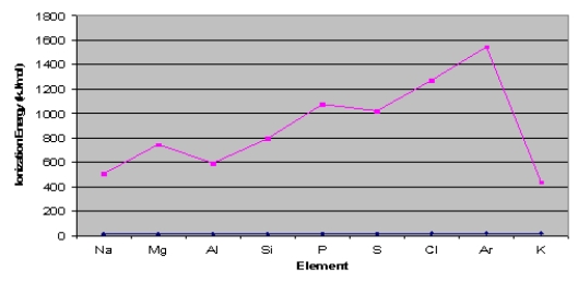 Consider the graph below to answer the next two questions:   -Explain why argon has the highest ionization energy.